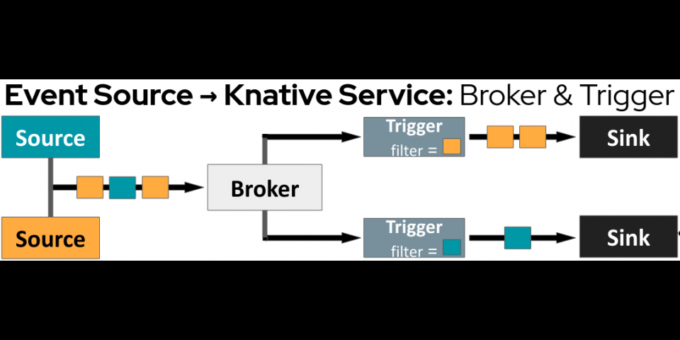 A diagram of the event-driven application architecture for brokers and triggers.