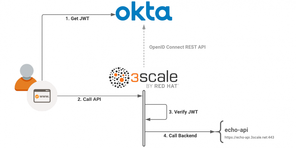 OpenID Connect integration with Red Hat 3scale API Management and Okta