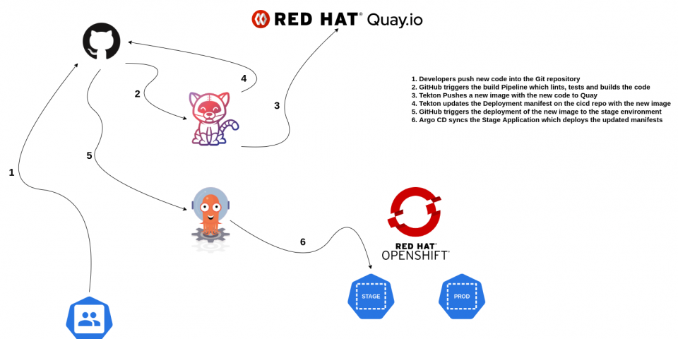 openshift manifest