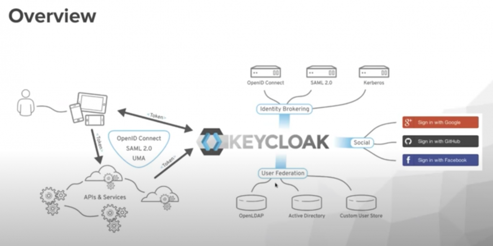 A Deep Dive Into Keycloak Red Hat Developer   Keycloak Overview Screenshot 