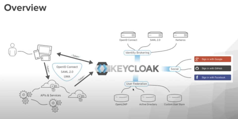 Keycloak architecture diagram