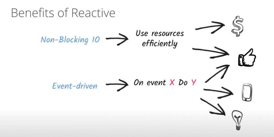 benefits of reactive: non-blocking I/O and event-driven