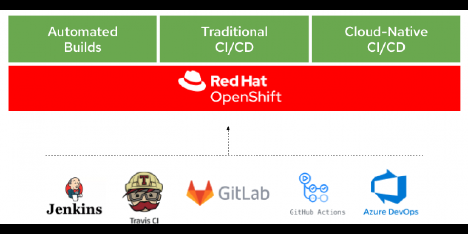 openshift ci