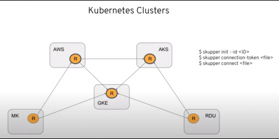 diagram of kubernetes clusters on multiple clouds interacting