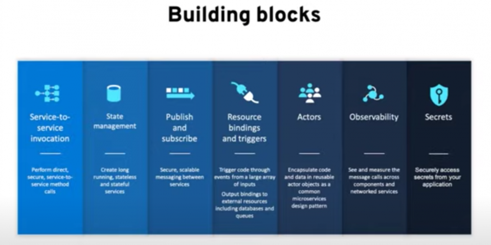 Building blocks for distributed applications slide from talk b Bilgin Ibryam
