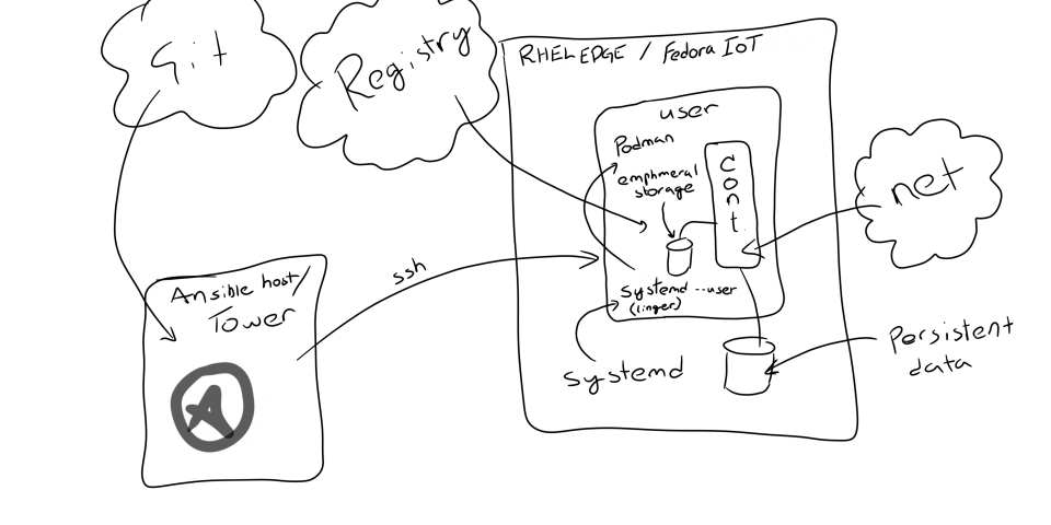 IoT devices in rootless containers