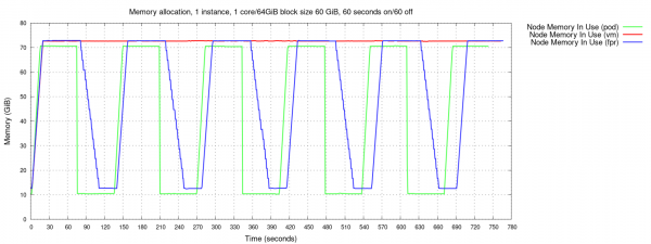A chart shows the results of the first test case, which allocates 60 GiB RAM, holds onto it for 60 seconds, releases it, and repeats.