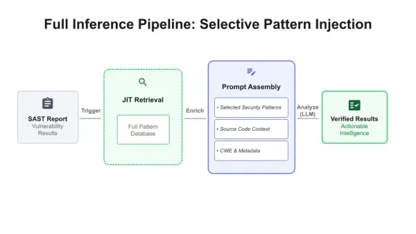 Diagram of the full inference pipeline where a SAST report triggers JIT retrieval of relevant patterns from a database to assemble a contextual prompt for an LLM agent, resulting in verified, actionable results.