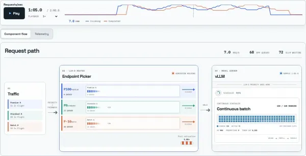 A Flow Control Flight Recorder frame shows traffic on the left, priority and tenant queues in the Endpoint Picker at the center, and vLLM running and waiting requests on the right.