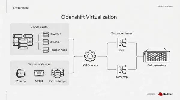 An architectural overview of the hardware used for storage tests.