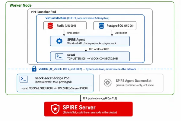 A worker node contains the virt-launcher pod with the VM, a vsock-socat-bridge pod, and the SPIRE agent DaemonSet. The VM communicates with the SPIRE server over a VSOCK-to-TCP bridge.