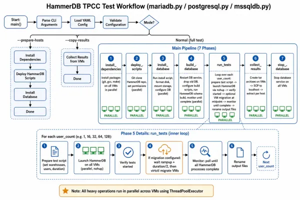 The workflow for benchmark tests on databases.