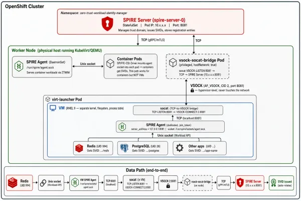A full deployment schema, showing the end-to-end path from VM workloads through VSOCK to the SPIRE server in an OpenShift cluster.