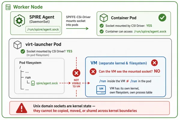 Although spiffe-csi-driver mounts the SPIRE agent socket into pods, a VM guest OS cannot access it because it has a separate kernel and filesystem.