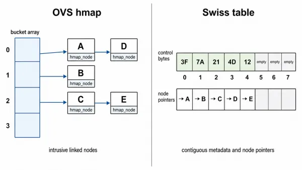 Swiss table method compared to the OVS hmap method.