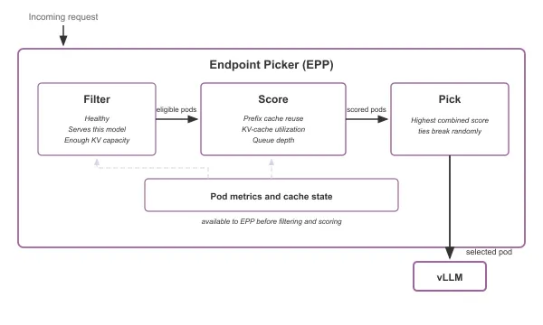 The EPP scheduling pipeline: Filter, score, pick.