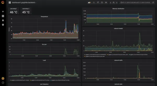 Figure 1: PCP data visualized with Grafana.