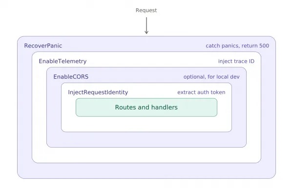 Diagram of the BFF middleware stack as four nested layers wrapping the router. Outermost is RecoverPanic, which catches panics and returns 500. Inside it, EnableTelemetry injects a trace ID, then EnableCORS, optional for local development, then InjectRequestIdentity, which extracts the auth token. The innermost layer is routes and handlers.
