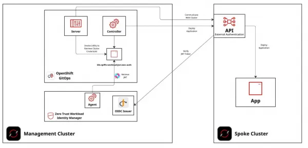 Architecture of the integration of zero trust workload identity manager and Red Hat OpenShift GitOps to manage remote OpenShift clusters.
