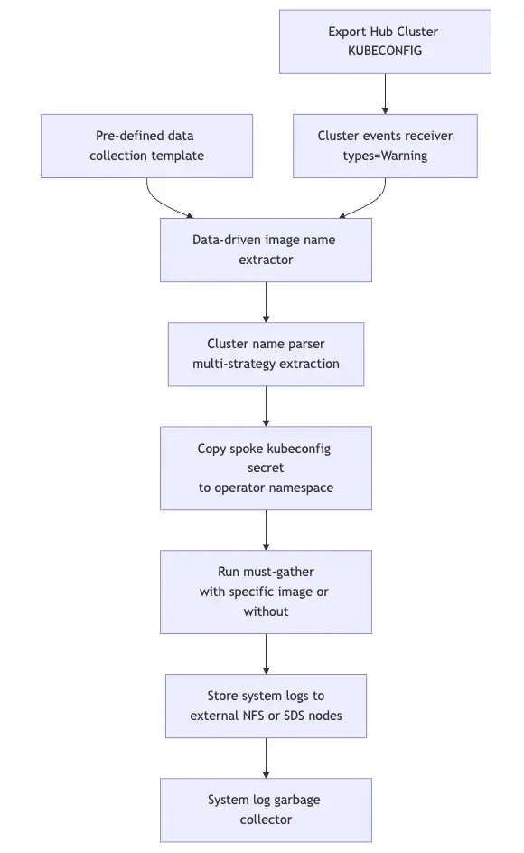 Data collection template and the cluster events receiver provide the image name, cluster name, a copy of the spoke kubeconfig secret, and then run must-gather and saves the logs externally.