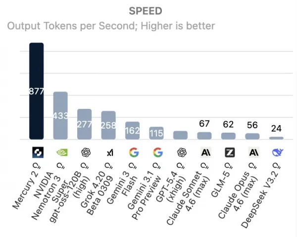 Bar chart showing Mercury 2 at the top with 877 output tokens per second, significantly higher than models like Nemotron 3, GPT-4o, and Gemini 3.1 Flash. (Source: Artificial Analysis)