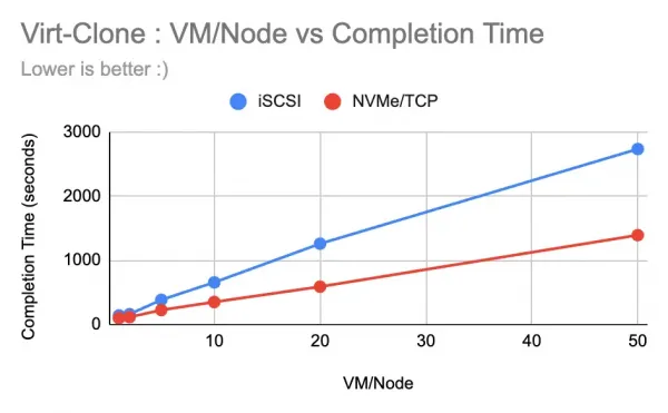 Virtual machine (VM) provisioning time to completion across the storage classes evaluated in this article.