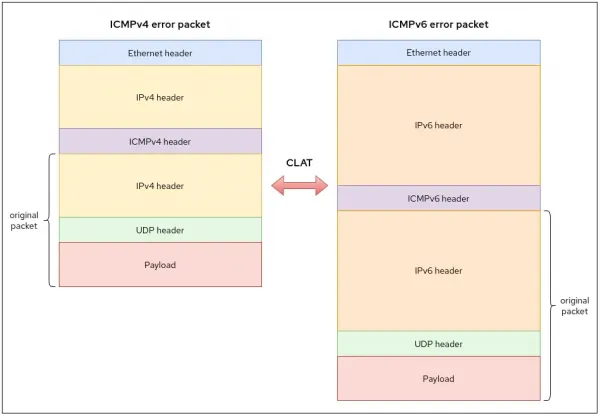 Translation of ICMP error messages.