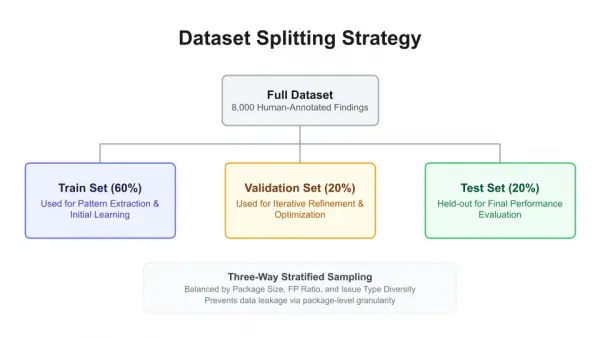 A flowchart illustrating the dataset splitting strategy: 8,000 human-annotated findings are divided into a 60% training set, 20% validation set, and 20% test set using three-way stratified sampling.