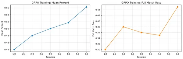 2 graphs showing mean reward and full match rate improving across iterations.