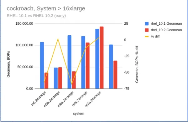 CockroachDB benchmark ran on various AWS instances.