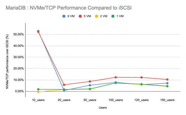 NVMe/TCP excels at scale-out setups.