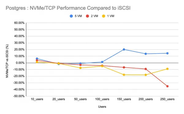 iSCSI delivers good throughput in consolidated environments.