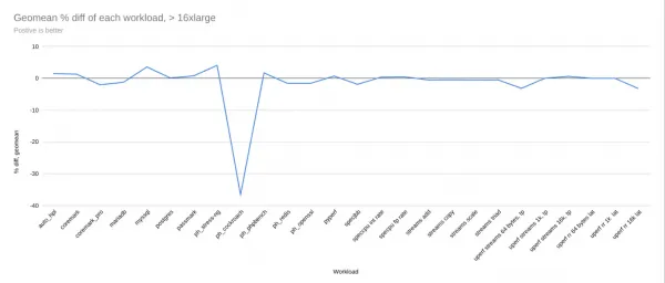 Geomean of various benchmarks run on Red&nbsp;Hat&nbsp;Enterprise Linux 10.2.