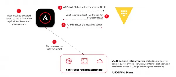 Diagram of Ansible serving as the OIDC identity provider for HashiCorp Vault.