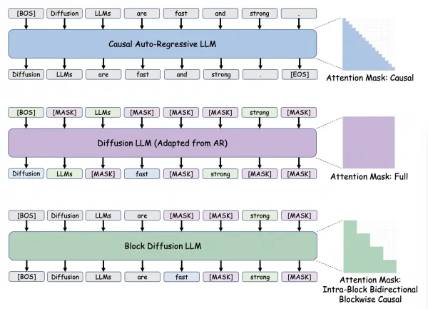 A technical diagram comparing attention mechanisms, showing the progression from the standard causal mask of auto-regressive models to the full bidirectional mask of early diffusion LLMs, and finally the intra-block bidirectional blockwise causal mask used in modern block diffusion LLMs. (Source: Tian, Y. et al., "From Next-Token to Next-Block: A Principled Adaptation Path for Diffusion LLMs")