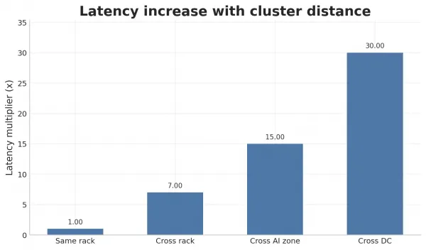 Latency multiplier at various cluster distance.