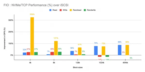 The percentage performance improvement of NVMe/TCP over iSCSI.