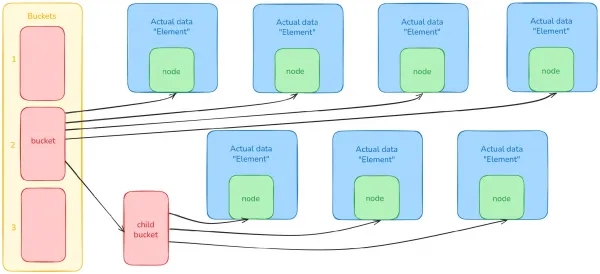 A flowchart for a new hash table design.