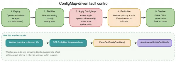 ConfigMap-driven fault control.