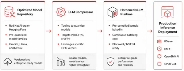 Core value propositions of Red Hat AI Inference include optimized model repository, LLM compressor, and a hardened vLLM runtime.