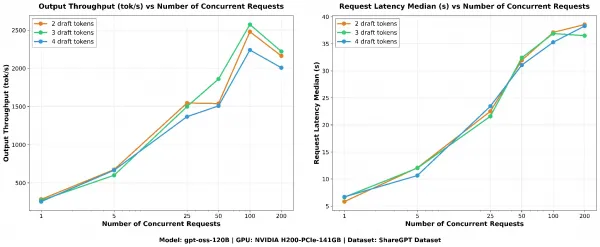 Throughput and request latency by draft count.