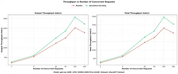 Output and total throughput versus concurrency.