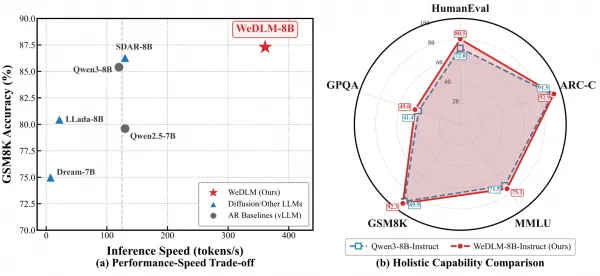 A scatter plot and radar chart showing WeDLM-8B achieving higher accuracy and faster inference speeds than both auto-regressive baselines and previous diffusion LLMs across multiple benchmarks. (Source: Liu et al., "WeDLM: Reconciling Diffusion Language Models with Standard Causal Attention for Fast Inference")