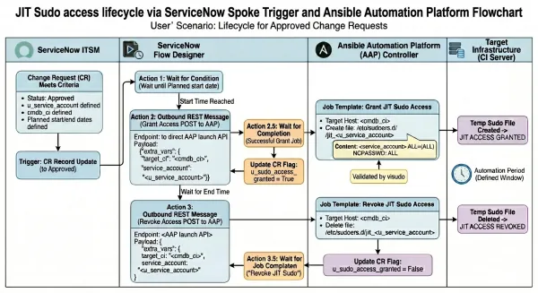 ServiceNow Flow Designer using the Ansible Spoke to trigger an Ansible Automation Platform job template as part of an approved ITSM workflow.