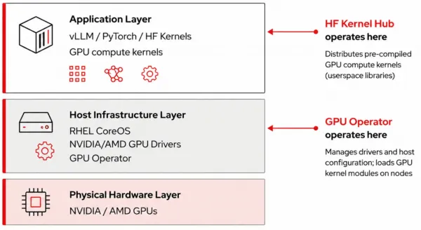 The three core layers for AI inference are the application layer, the host infrastructure layer, and the physical hardware layer.