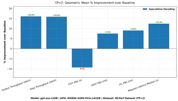 TP=2 geometric mean percentage improvement.