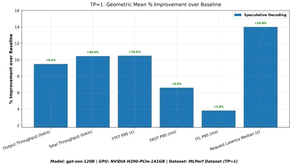 TP=1 geometric mean percentage improvement.