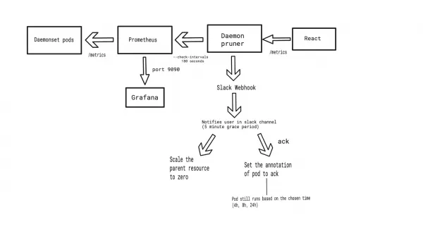 Architecture design of GPU-pruner.