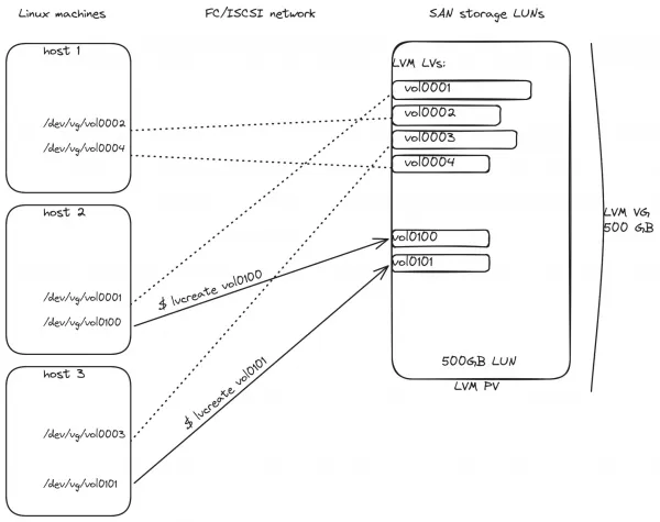 Different hosts create volumes in the same VG.