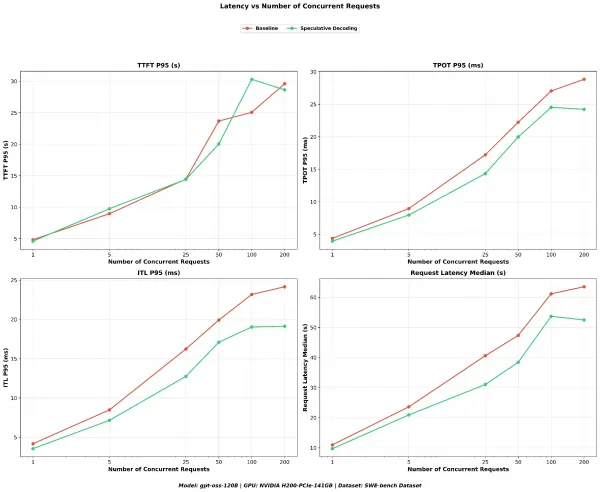 Latency metrics versus concurrency (2x2 grid).